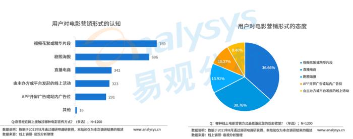 数字营销与影视投资融合，探索影视产业创新模式