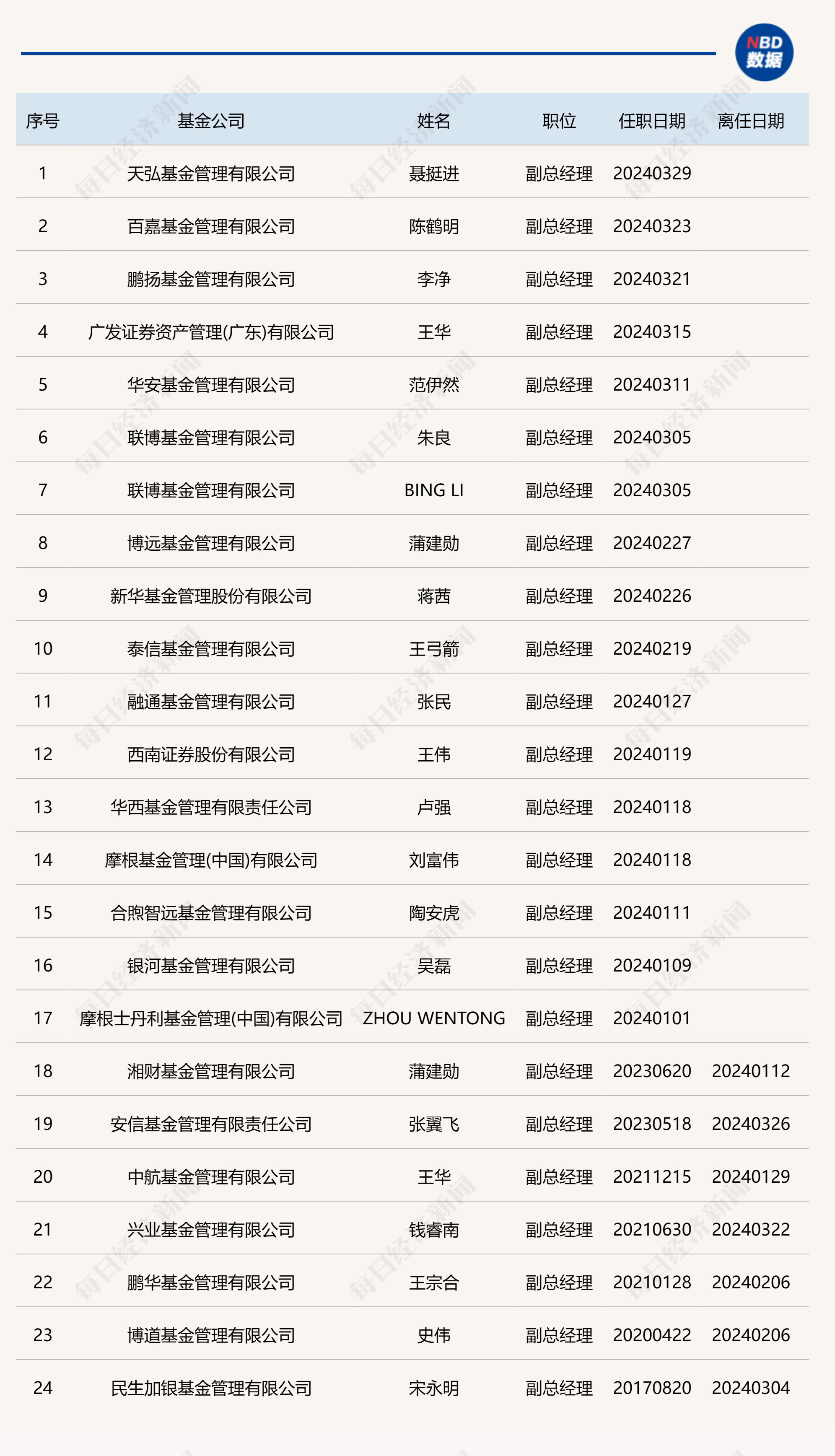 公募董事长变动背后的行业格局重塑