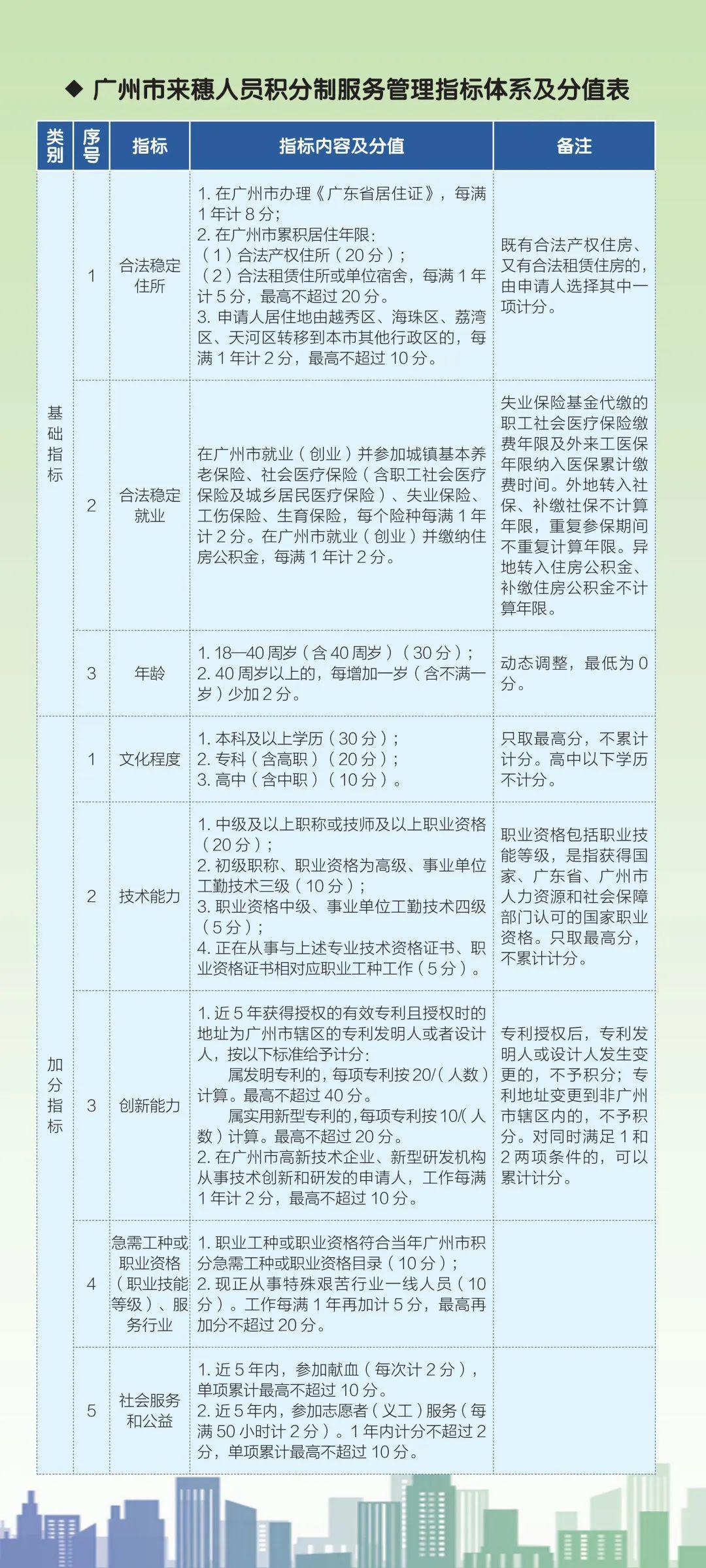 广州拟放宽入户条件，策略调整助力人才吸引力提升