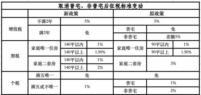 上海重塑房地产市场，取消普宅非普宅标准的新篇章