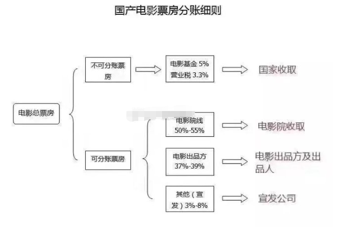 影视制作与投资收益模型，探索影视产业盈利之路