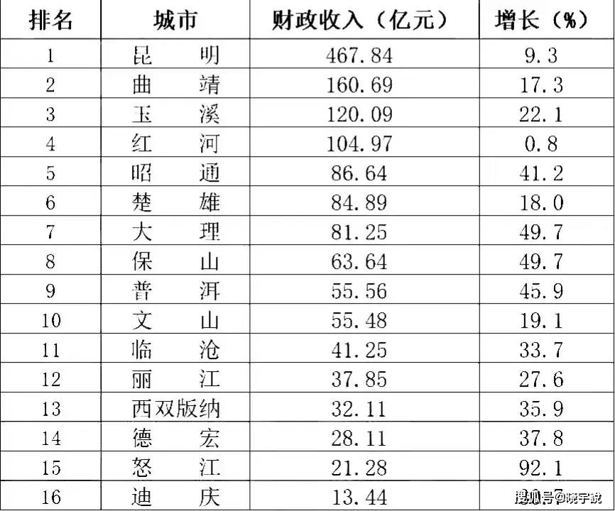 云南省一月至八月财政收入概览