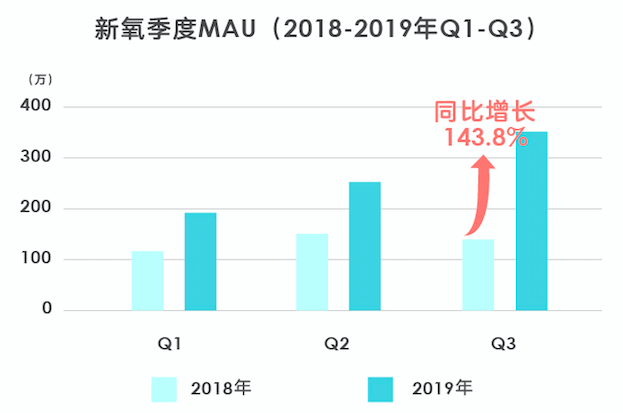 某公司第三季度财报强势发布，营收大幅增长，强劲增长势头展现亮眼业绩