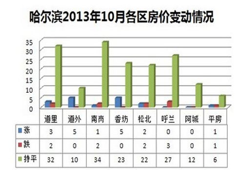 十月东北房价走势分析，市场现状与未来预测