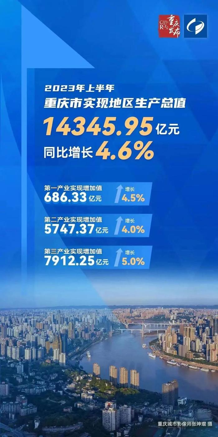 重庆工业投资强劲增长，前三季度增幅达16.3%