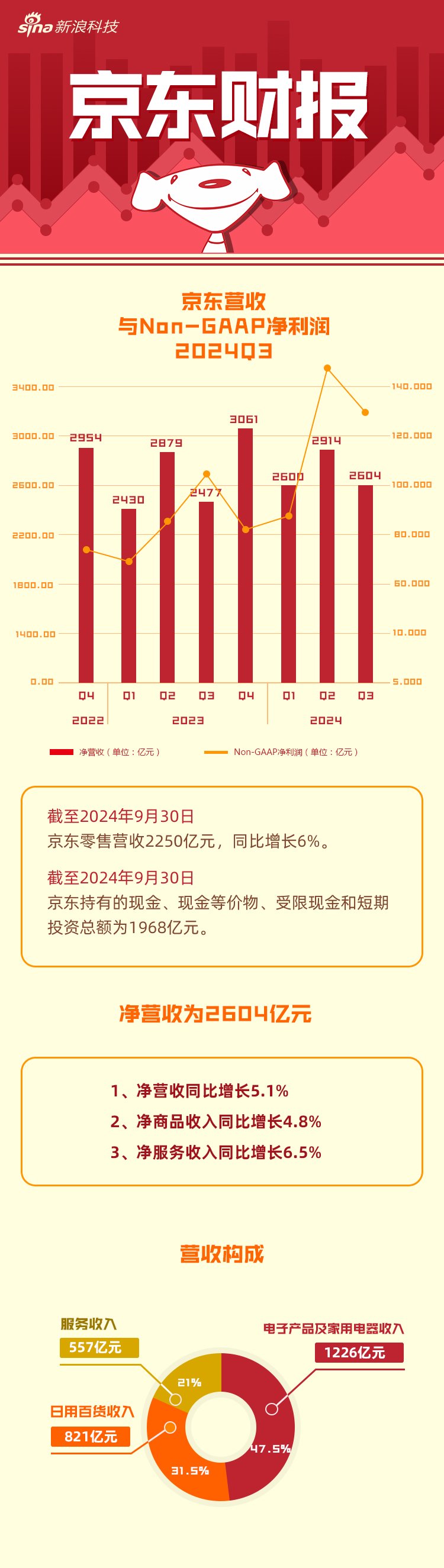 京东第三季度营收达2604亿，强劲增长与战略布局揭秘