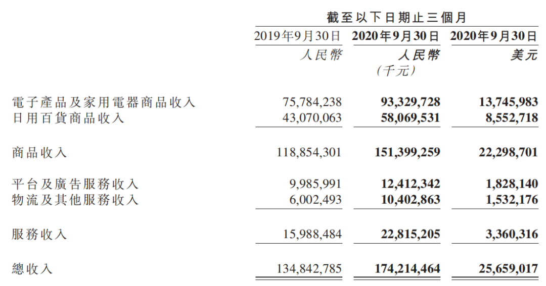 京东第三季度业绩亮眼，收入突破两千亿大关，展望未来光明