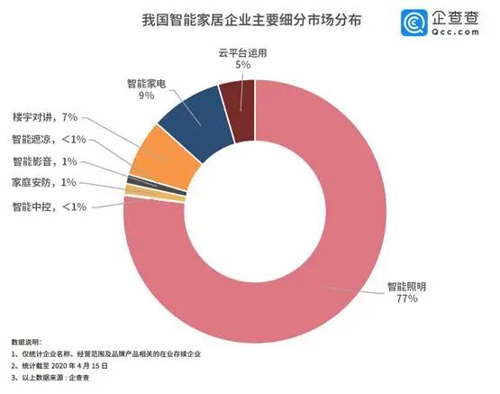 智能家居重塑消费经济结构的趋势分析