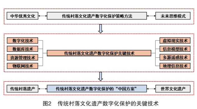 数字化保护，传承与延续传统文化记忆的策略