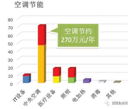 如何挑选节能空调以达到降耗目标