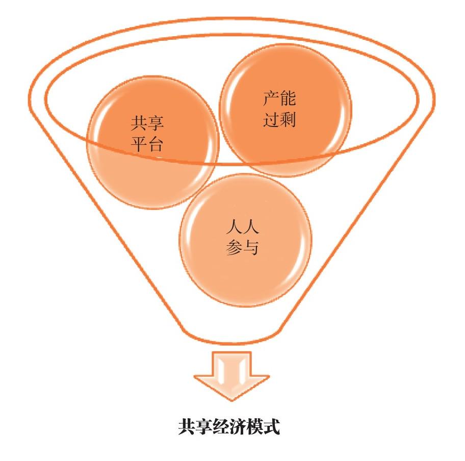 共享经济模式的盈利逻辑解析