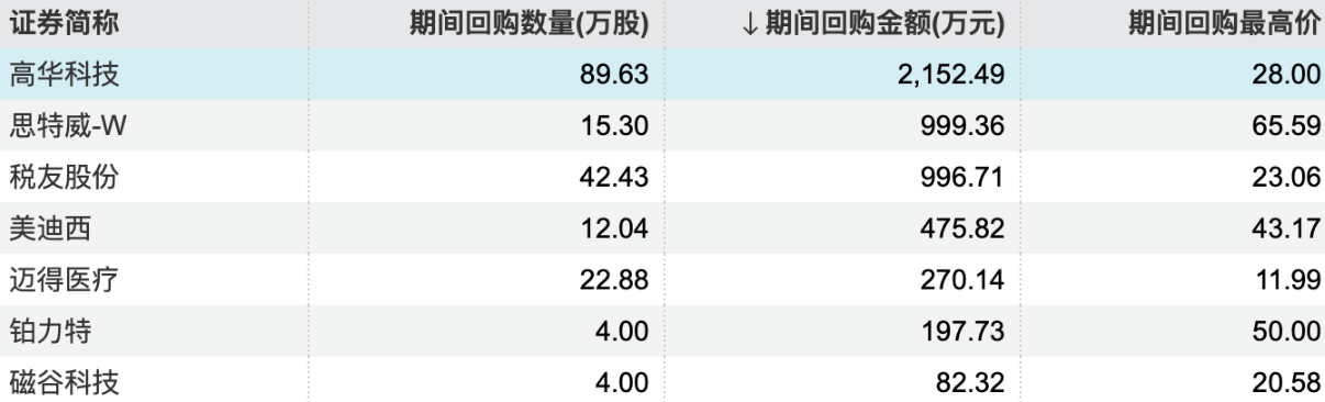 回购潮涌现，七家上市公司股票获回购提振市场信心