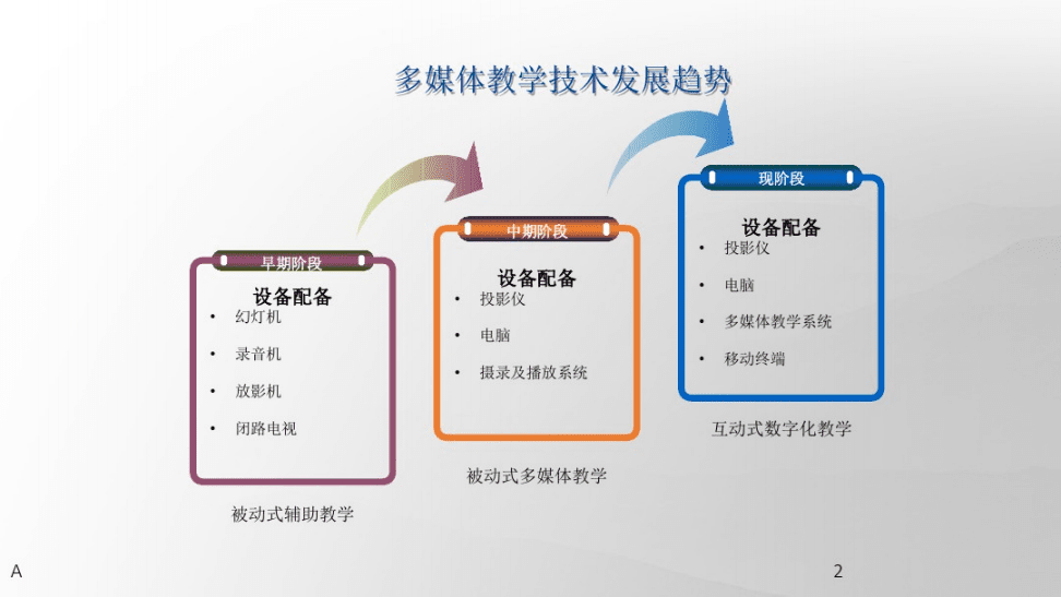 多媒体辅助教学的优势及其发展展望