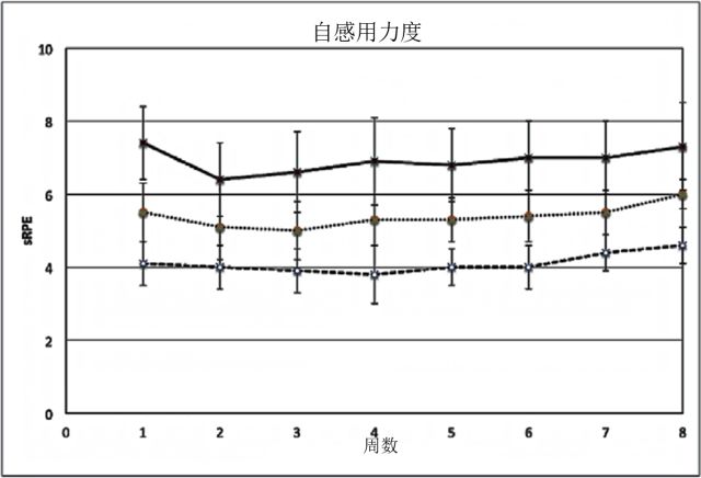 高强度间歇训练对长期提升身体机能的益处