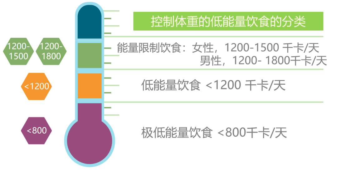 饮食结构对长期体重管理效果的影响研究