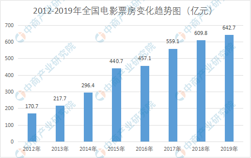 全球电影票房折射出的文化市场需求差异