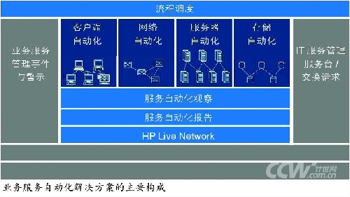 网络自动化在数据中心的核心作用