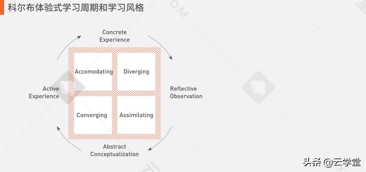 不同学习风格对知识的深度理解影响探究