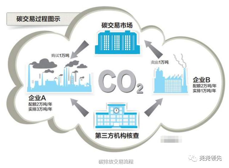 碳交易市场扩容背景下企业减排成为新竞争力焦点