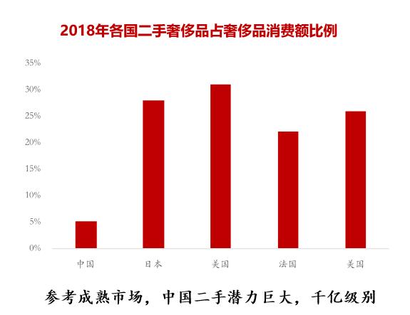 二手奢侈品市场扩张与年轻人消费观念变革同步进行