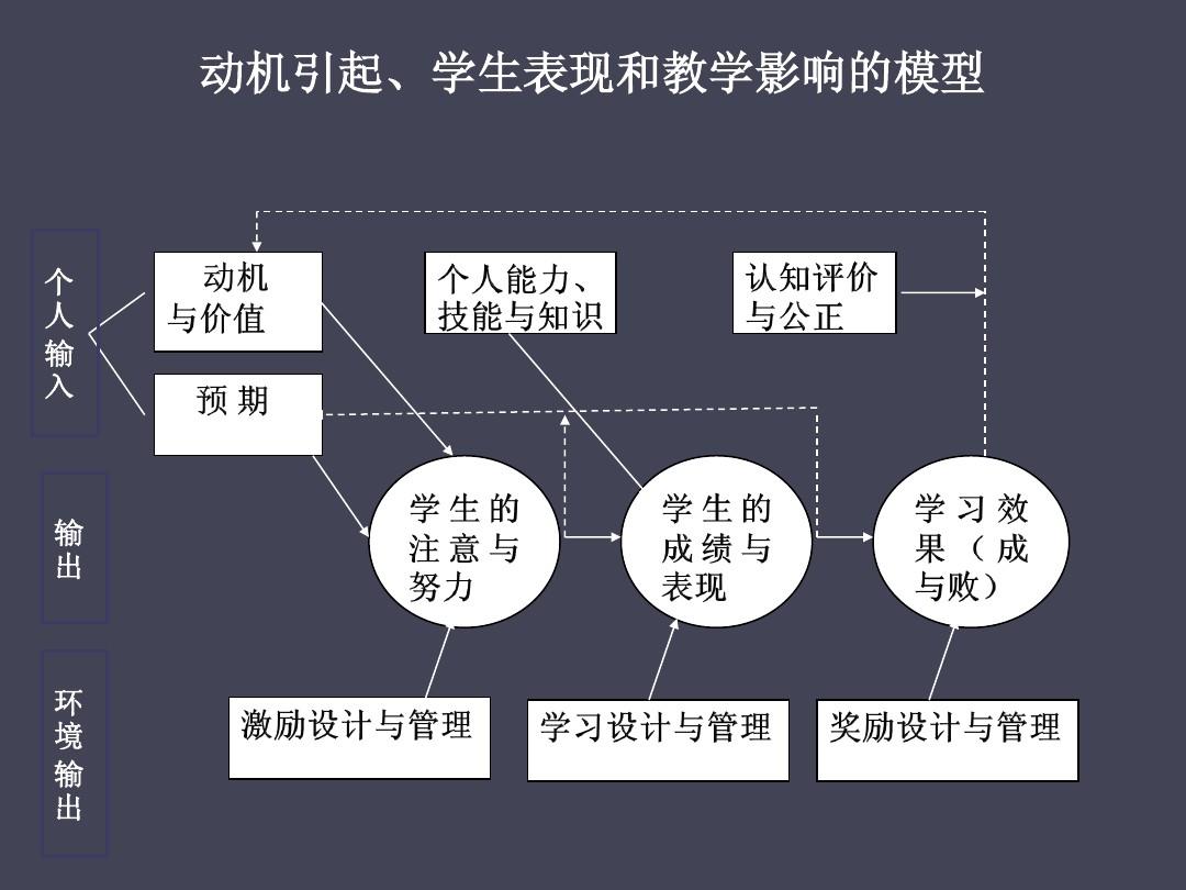 学习动机与学生长期学术发展的关系