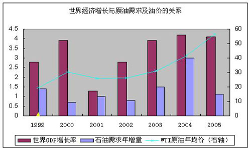 国际原油价格波动与经济增长关系探讨