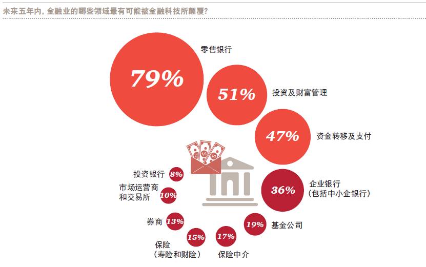 金融科技助力传统银行实现深度变革