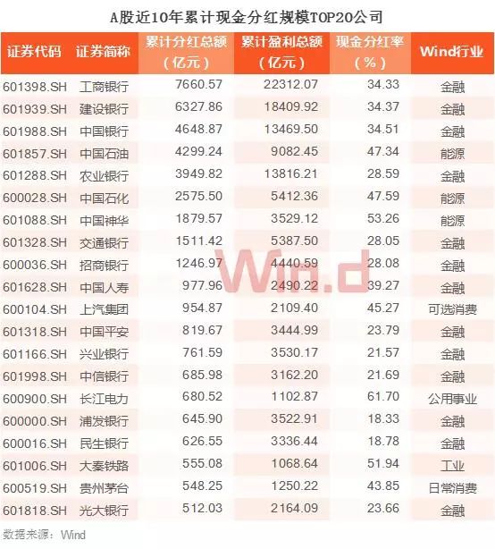 A股上市公司分红手续费减，资本市场积极变革的信号