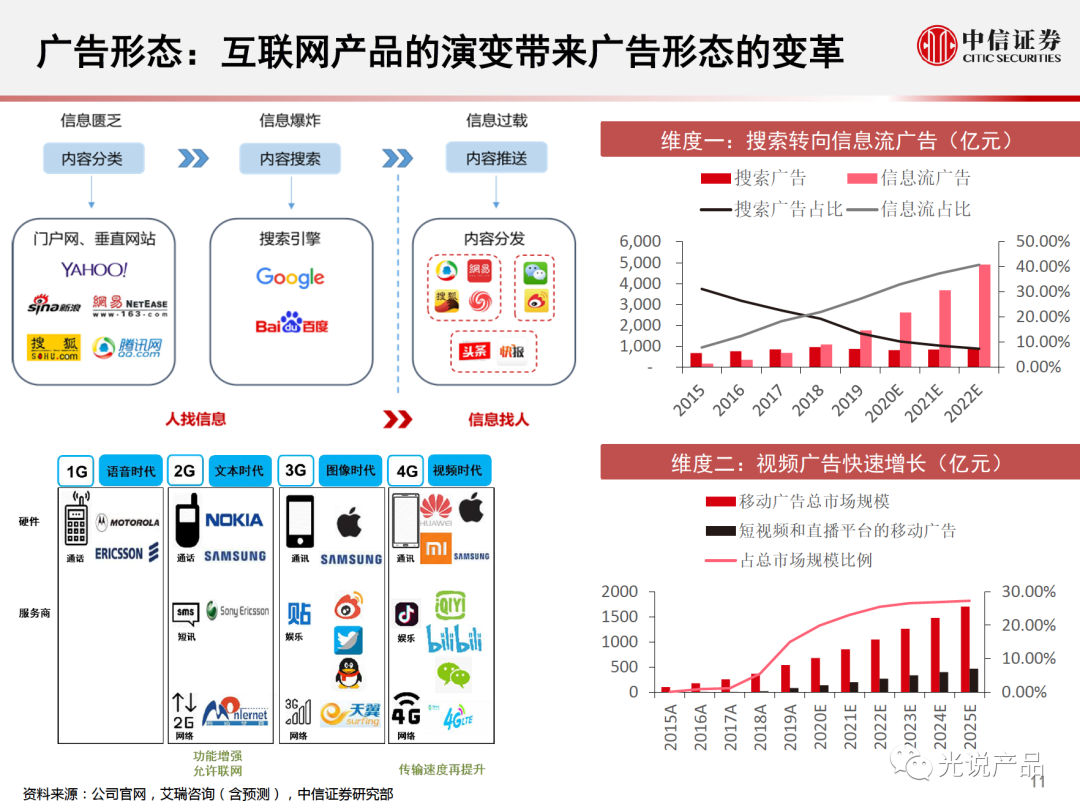 网络时代重塑广告效果的全新定义