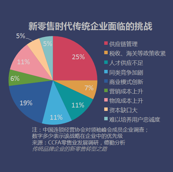 科技发展驱动传统零售业变革，影响与创新