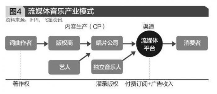 音乐流媒体平台对传统音乐行业的深度影响分析