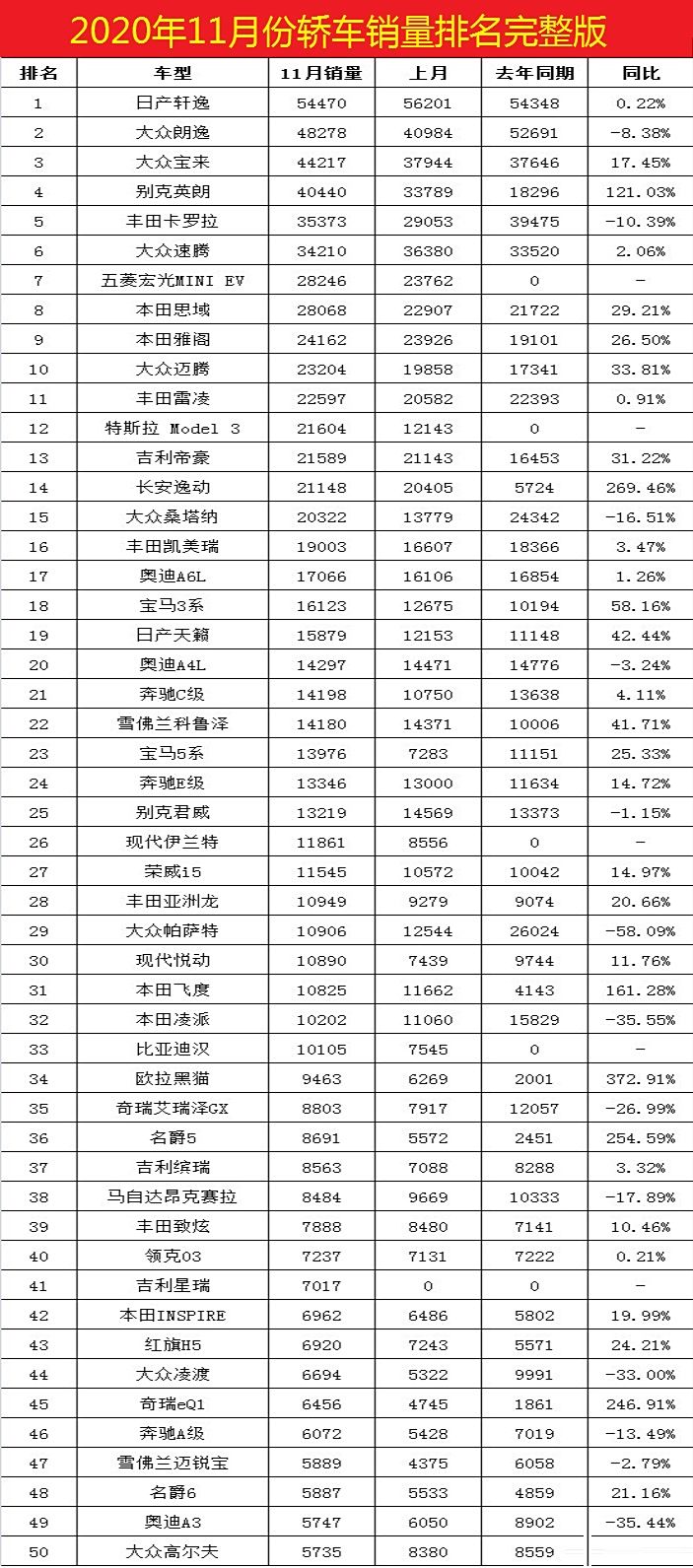 今年一至十一月汽车销量前十榜单重磅揭晓