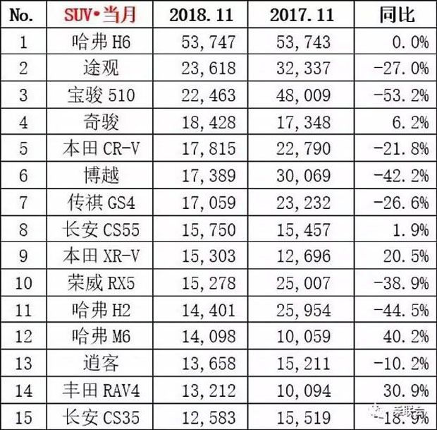 今年一至十一月汽车销量前十榜单重磅揭晓