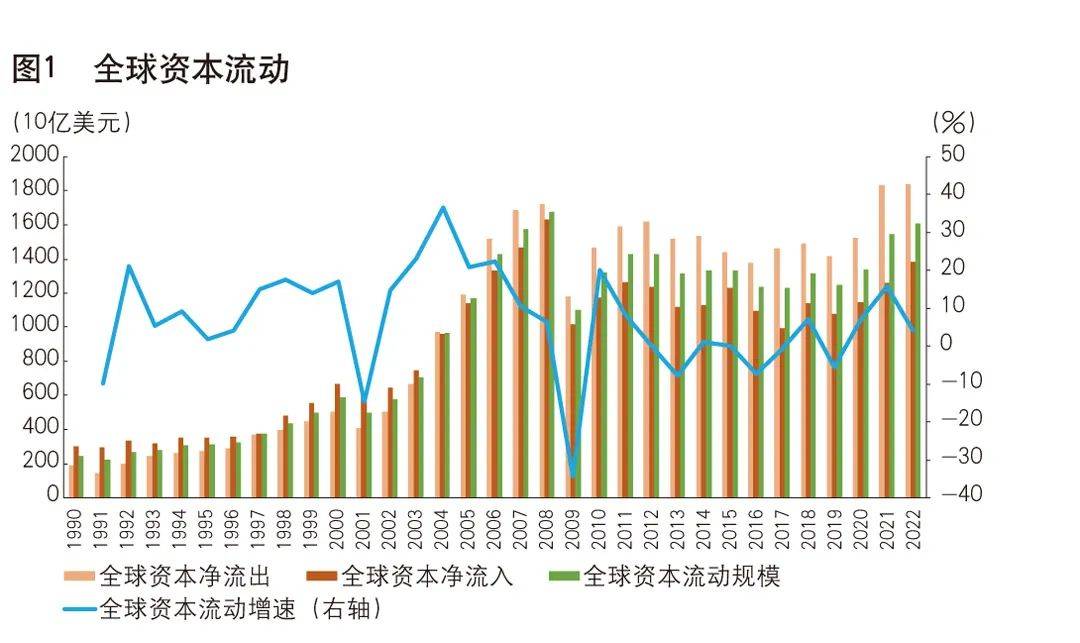 国际经济合作推动全球资本流动的力量与路径