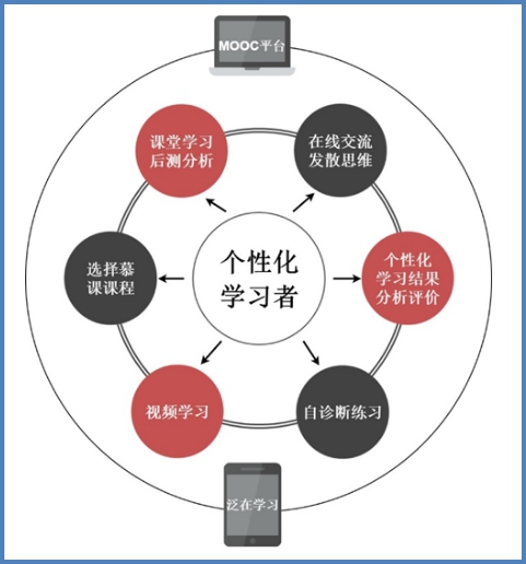 利用网络资源助力个性化学习之路