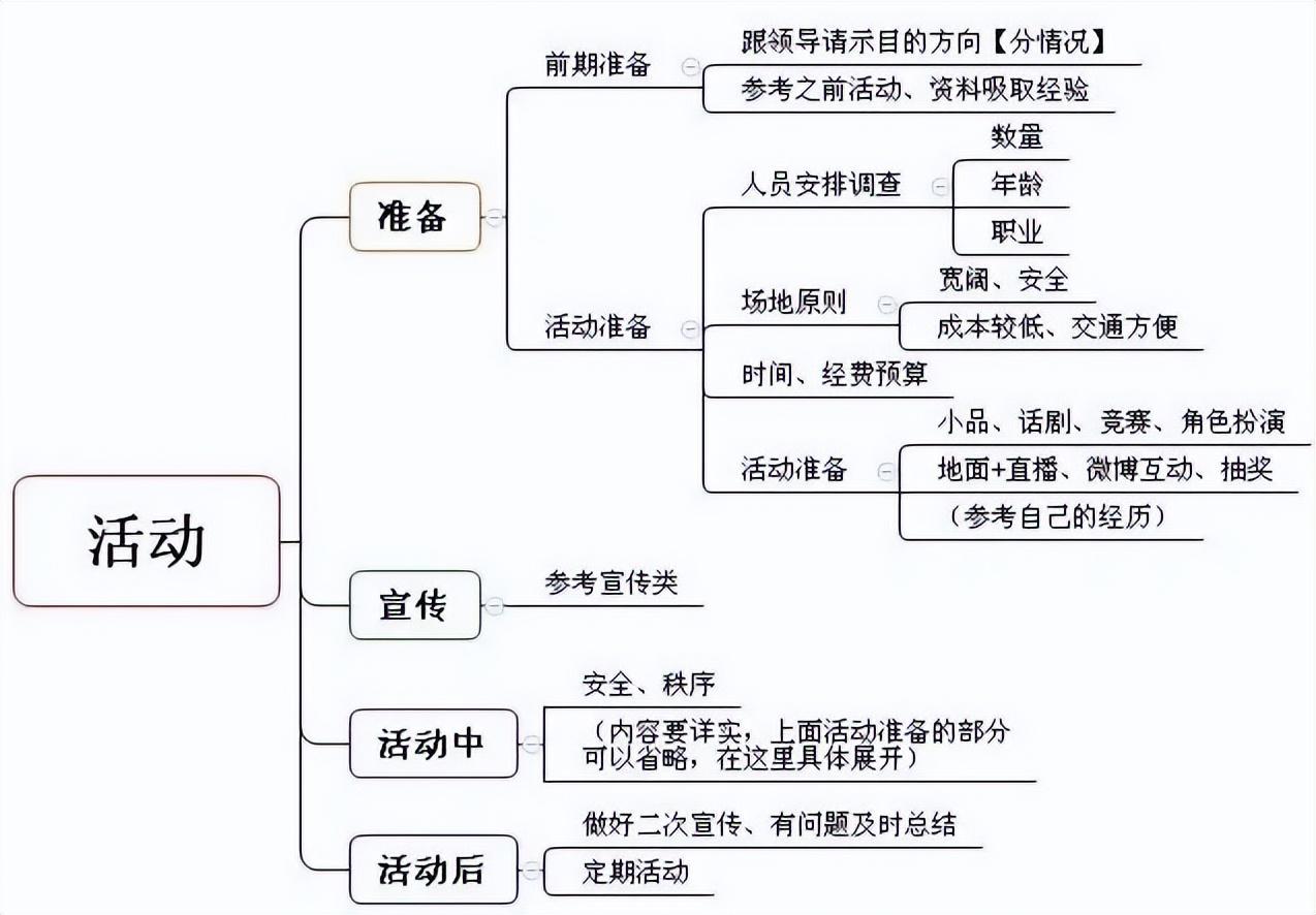 思维导图，知识梳理与结构化的得力助手