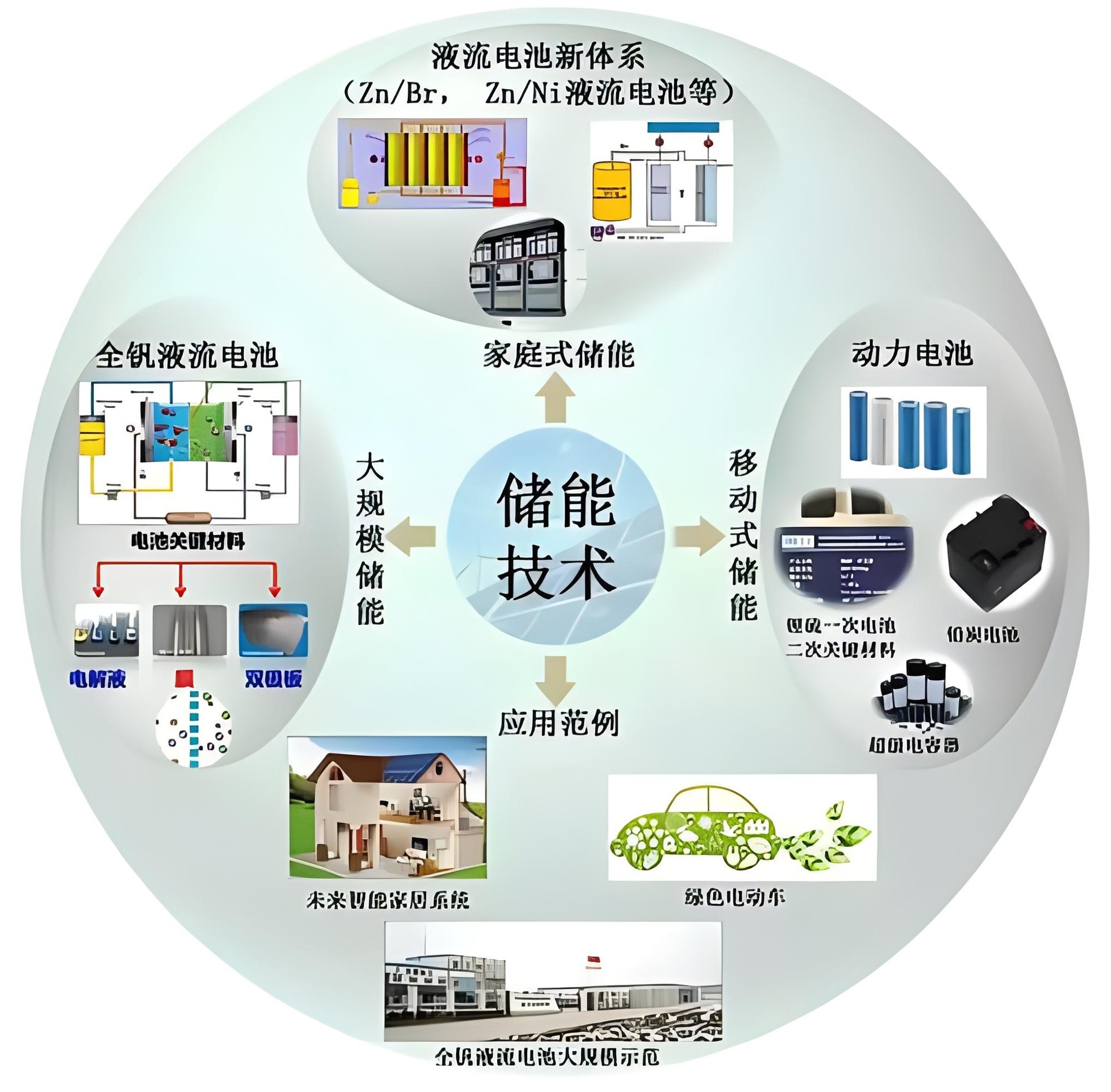 新型储能技术助力解决能源存储难题