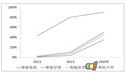 物联网推动家居产品智能化升级的步伐