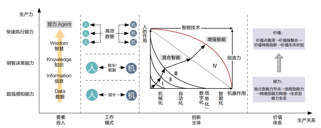 人机协作，生产效率与创新双翼并进之道