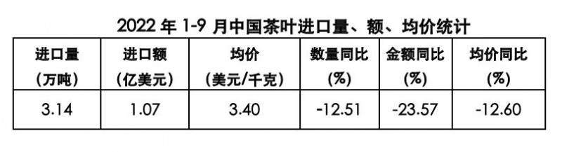 中国茶叶市场繁荣持续，11月茶叶进口量达4230吨