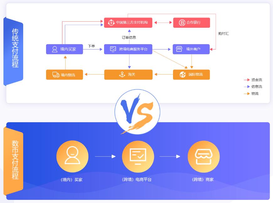 在线支付系统与跨境电商的相互促进发展大趋势