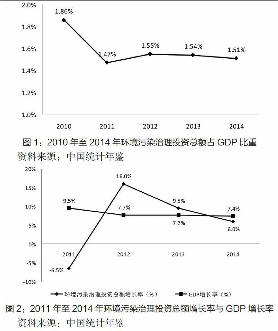 环保政策推动绿色经济发展之道