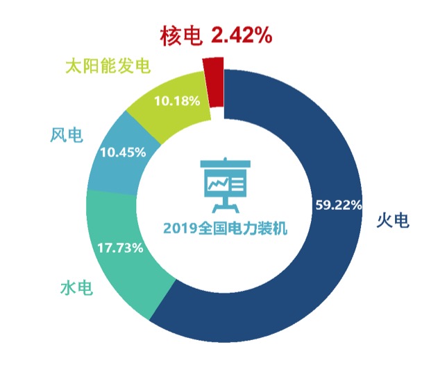 核电站建设提速与能源结构调整下的全新能源发展视角