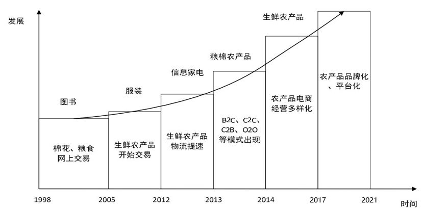 农村电商助力扶贫，农产品销路显著拓宽