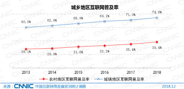 数字乡村建设蓬勃发展，网络普及率的飙升及其长远影响