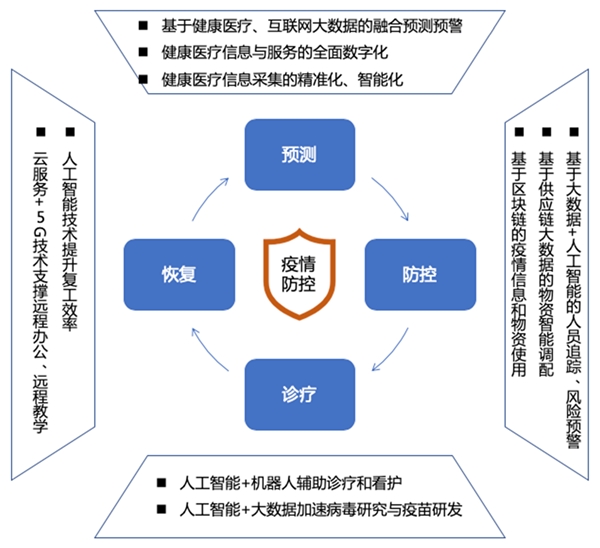 大数据助力公共健康危机预测与防控