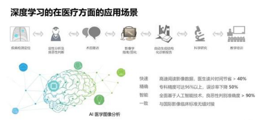 医疗影像分析中的深度学习应用前景展望