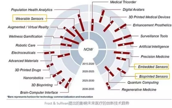 生物医学传感器在重大疾病预防中的关键应用