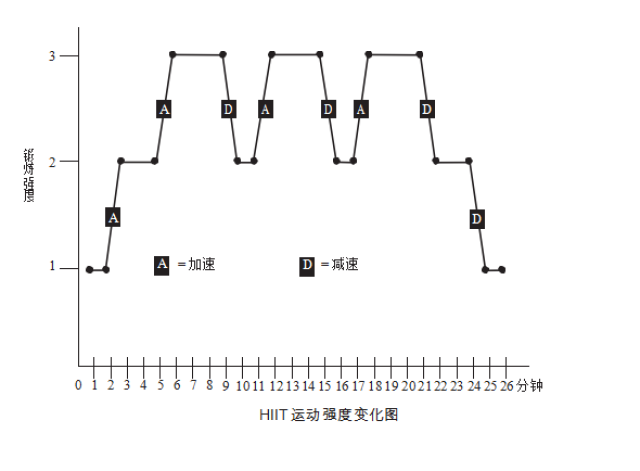 高强度间歇训练对减脂效果的探究