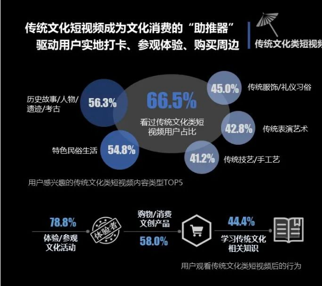 短视频平台对传统文化传播的影响力探究